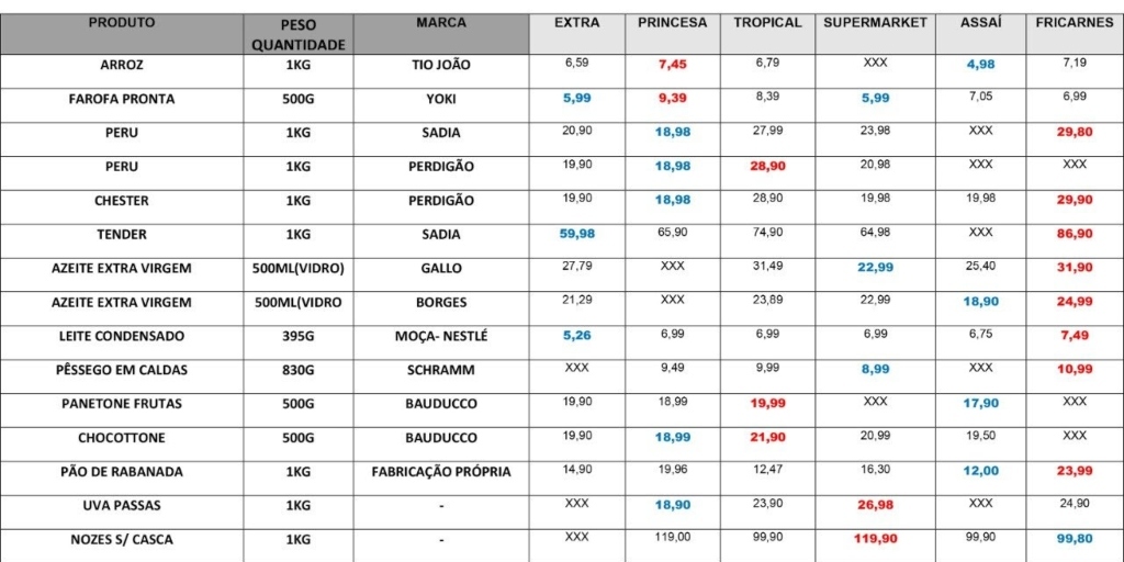  A tabela é composta por valores dos produtos básicos da ceia 