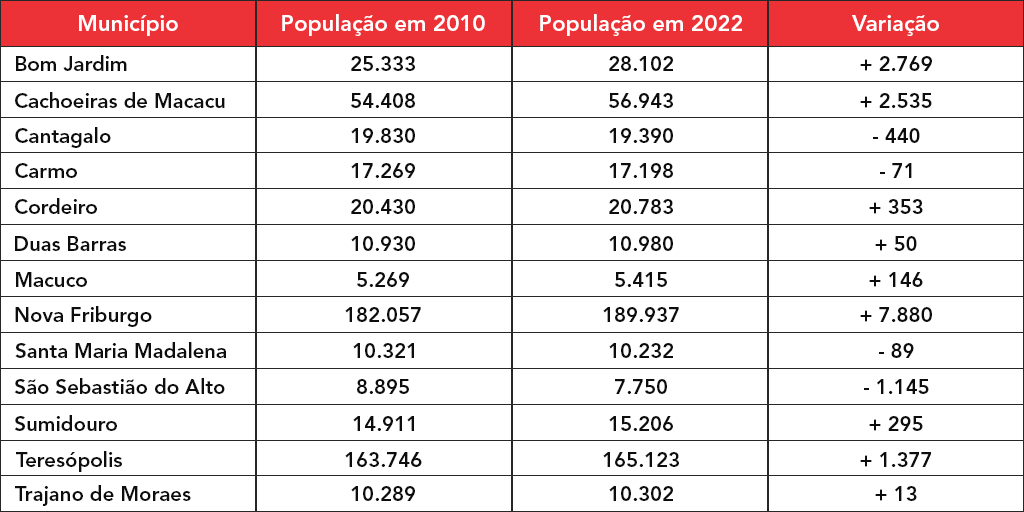 Dados do IBGE das cidades serranas da área de cobertura do Portal Multiplix