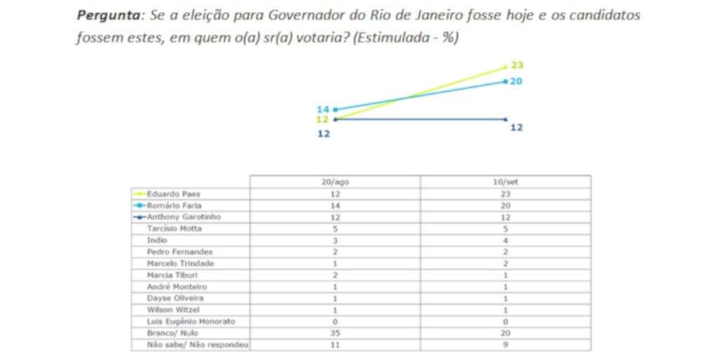Ibope: Eduardo Paes, com 23%, e Romário, com 20%, estão empatados tecnicamente em primeiro lugar; Garotinho tem 12%