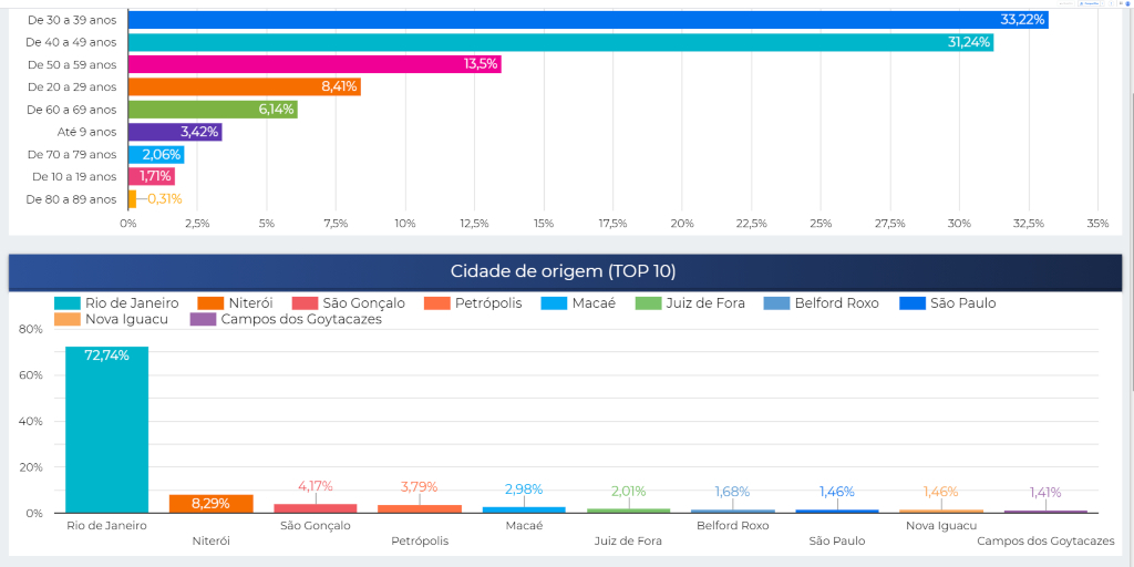 Painel do Perfil Turístico de Teresópolis está disponível na internet