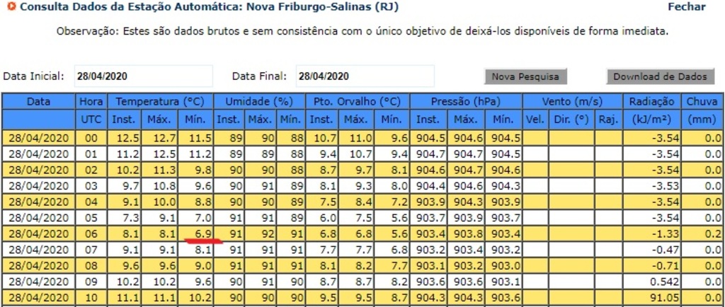 Temperatura de 6,9º em Nova Friburgo foi registrada por volta das 3 horas da madrugada (6h de acordo com o Tempo Universal Coordenado, considerado como referência na tabela do Inmet)