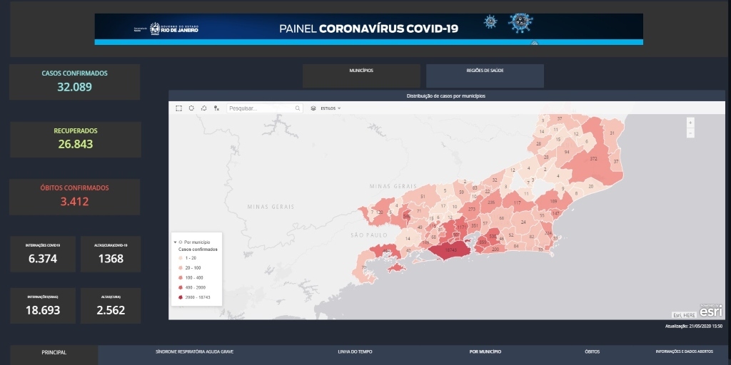 Estado do Rio de Janeiro chega a 32.089 casos confirmados de covid-19