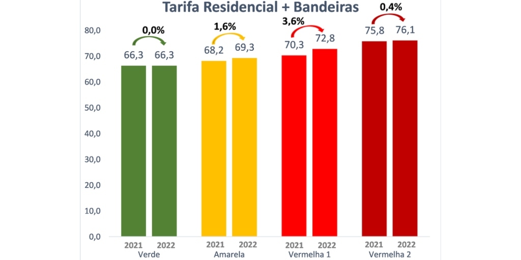 Tarifa média residencial, somada aos adicionais de bandeiras de 2021 e 2022