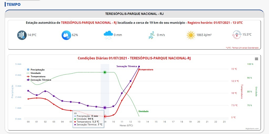 Gráfico da estação meteorológica do Inmet mostra a variação de temperatura em Teresópolis entre quarta e quinta-feira, incluindo o registro de 5,2ºC