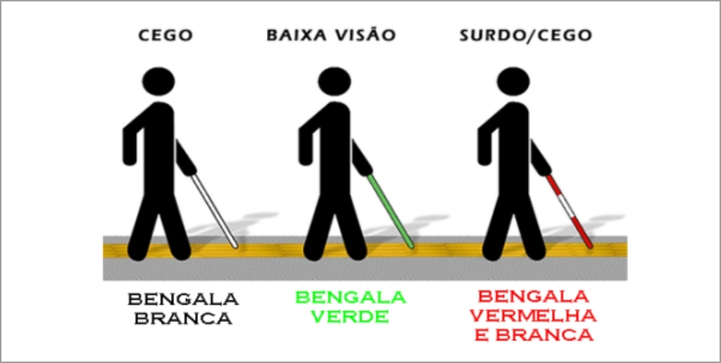 São utilizadas três cores diferentes para cada um dos graus de visão residual