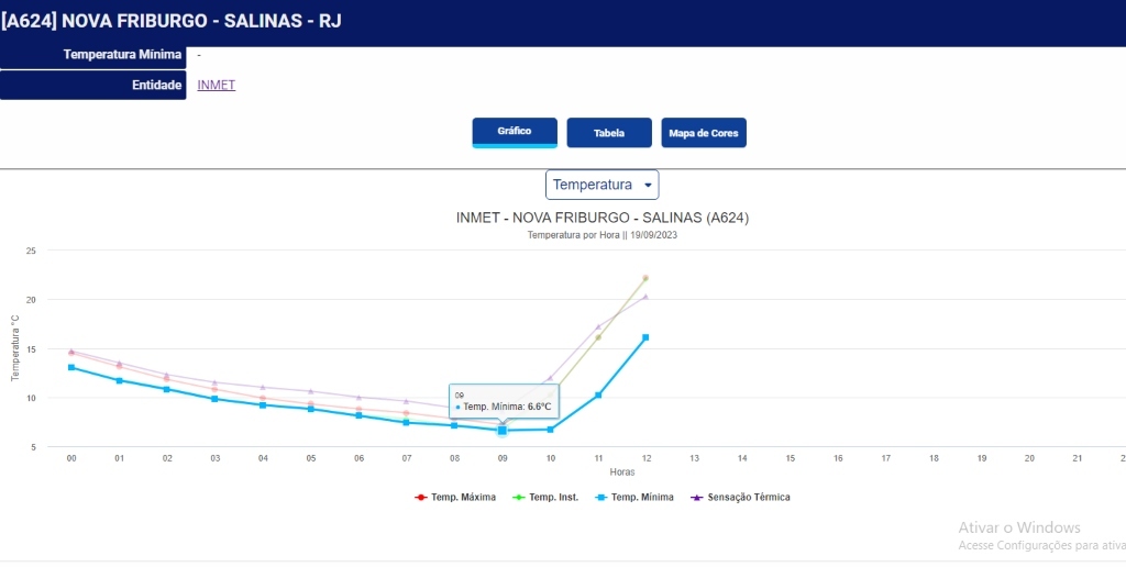 Nova Friburgo registrou a menor temperatura por volta de 6h desta terça-feira, 19