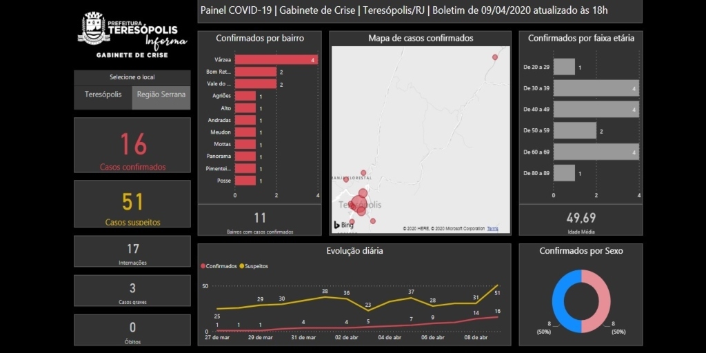 Teresópolis lança painel com a evolução dos casos do coronavírus
