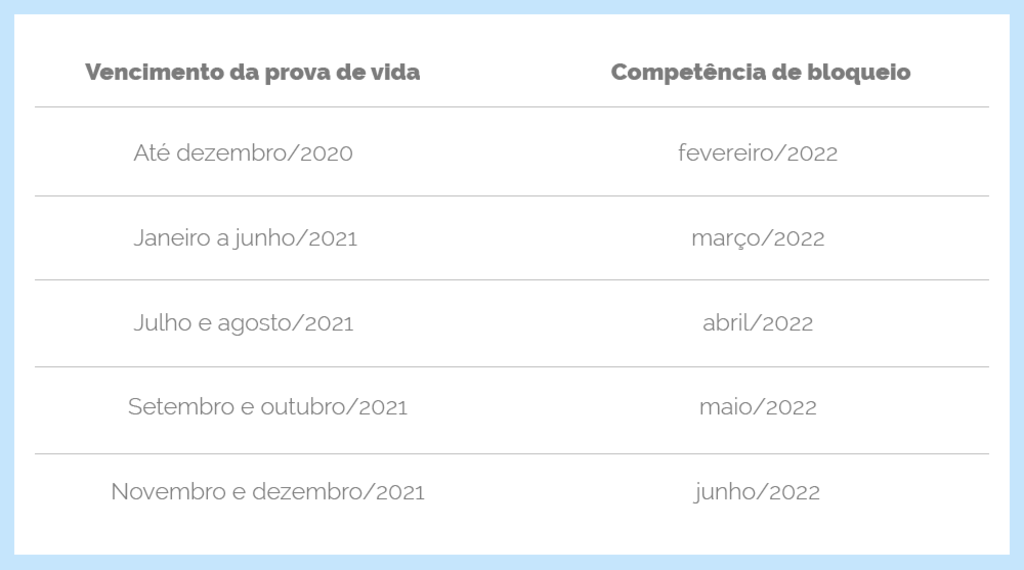 A renovação deve ser feita no mês do vencimento da prova de vida