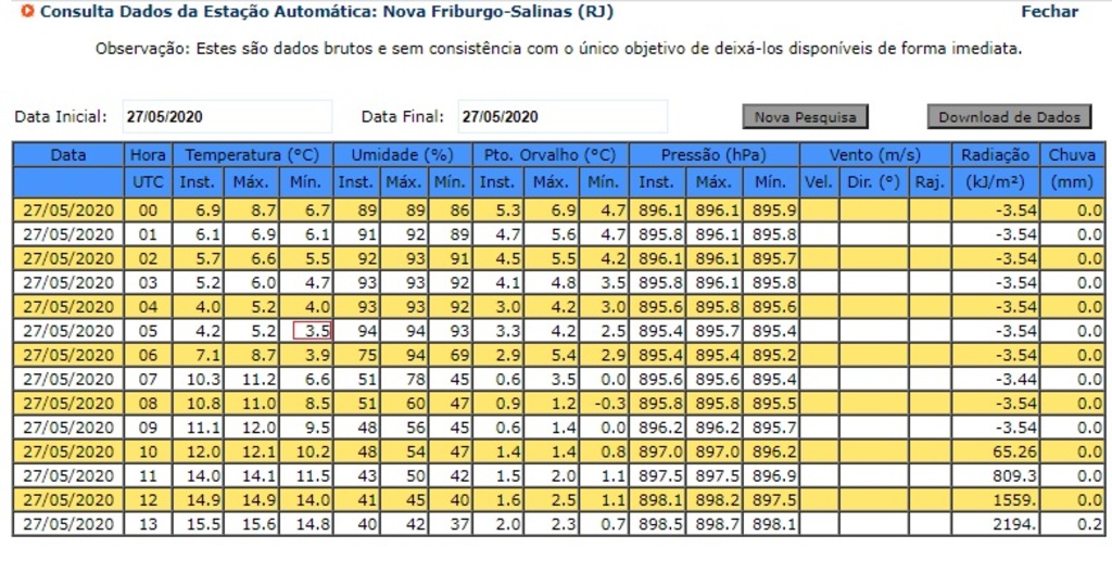 Temperatura de 3,5º em Nova Friburgo foi registrada na madrugada desta quarta, 27, por estação de medição do Inmet 