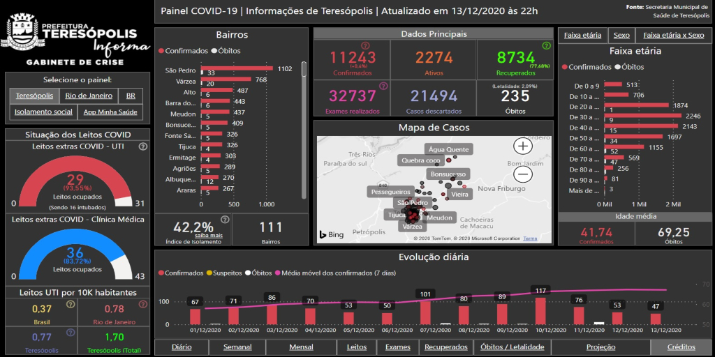 Levantamento mostra 111 bairros com registro da Covid-19 em Teresópolis
