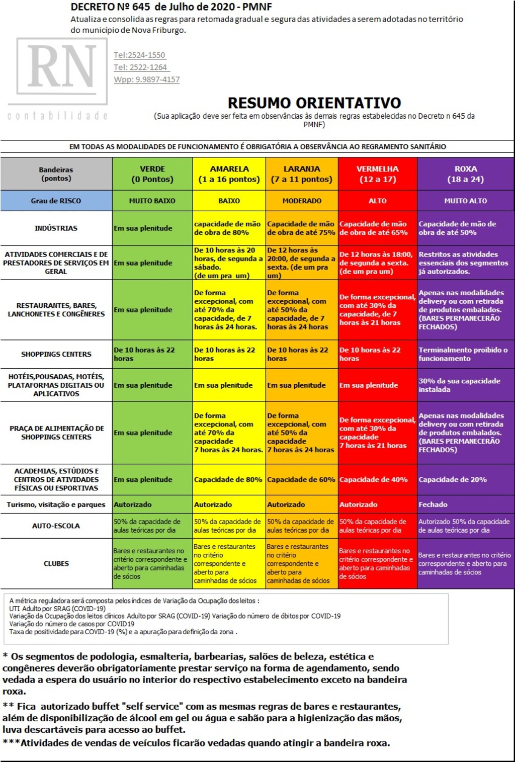 Cores de bandeiras determinam a flexibilização das atividades