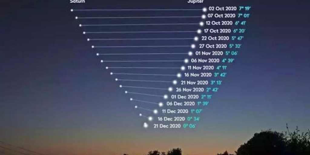 Fenômeno raro entre Júpiter e Saturno pode ser observado da Região Serrana do Rio