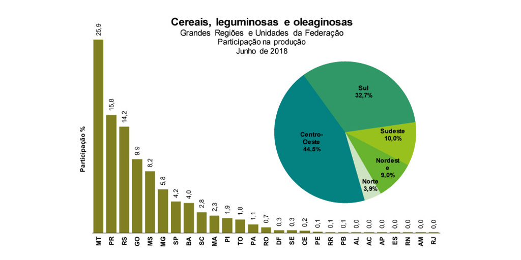 IBGE prevê safra agrícola 5,3% menor que a do ano passado