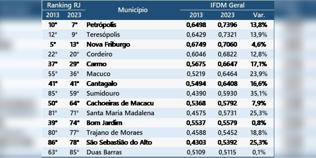 Região Serrana alcançou o 4º maior IFDM médio do estado (0,6222)