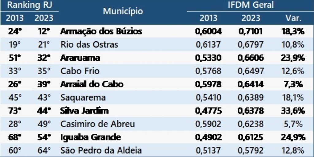 Região dos Lagos e Baixada Litorânea tem Armação de Búzios no topo do ranking das dez melhores cidades 