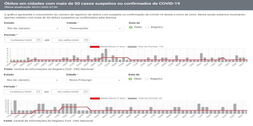 Divergência: Portal do Registro Civil indica 110 mortes por Covid-19 em Teresópolis e 89 em Friburgo