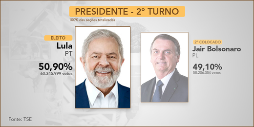 Lula é eleito presidente da República pela terceira vez