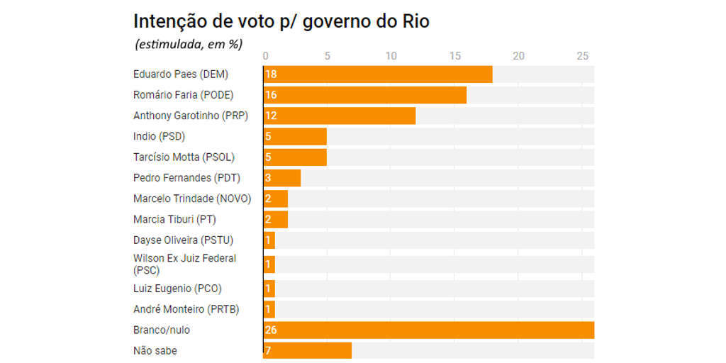 Pesquisa Datafolha aponta cenário equilibrado na disputa pelo Governo do Rio de Janeiro.