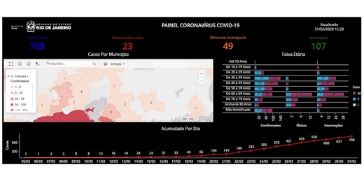 Estado do Rio de Janeiro tem 708 casos confirmados do novo coronavírus