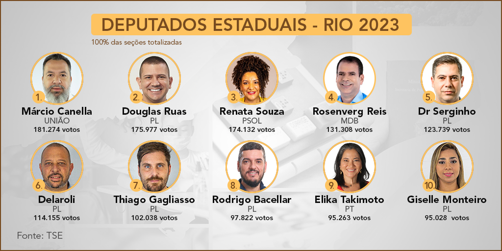 Dentre os 10 mais votados, seis candidatos são filiados ao PL