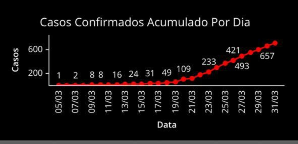 Gráfico 2 exibe a evolução da covid-19 no Rio de Janeiro