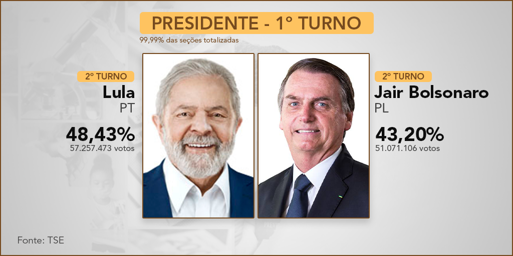 Em disputa apertada à Presidência, Lula e Bolsonaro voltam a se enfrentar no 2º turno