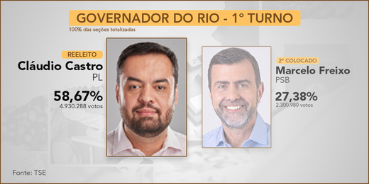 Com ampla vantagem, governador Cláudio Castro é reeleito no 1º turno no estado do RJ