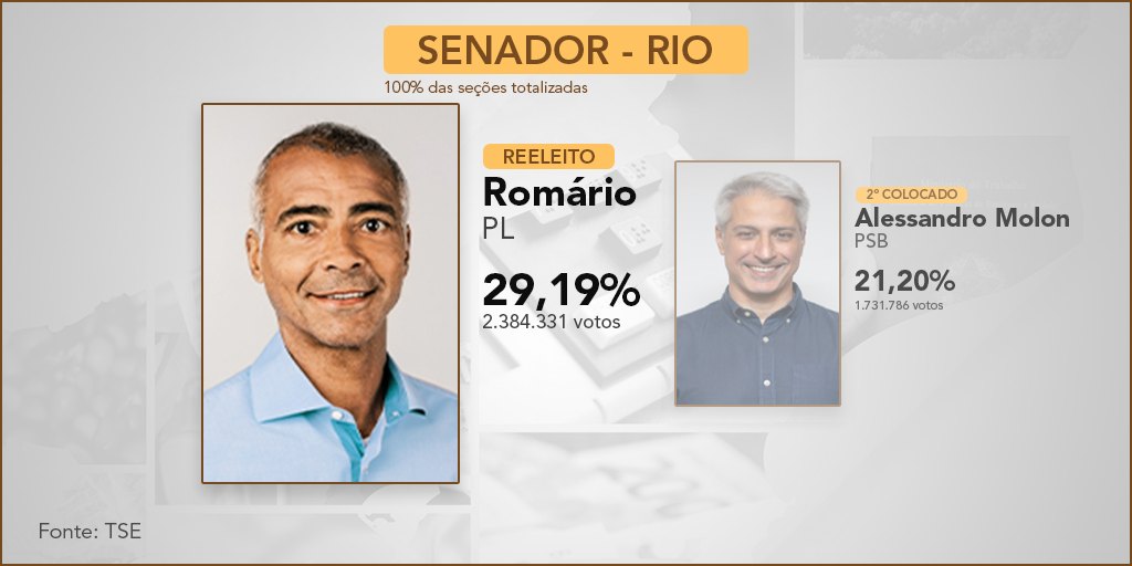 Romário é reeleito senador pelo estado do Rio com 29,19% dos votos