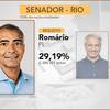 Romário é reeleito senador pelo estado do Rio com 29,19% dos votos 