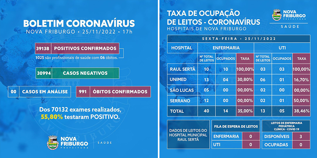 Último boletim divulgado dia 25