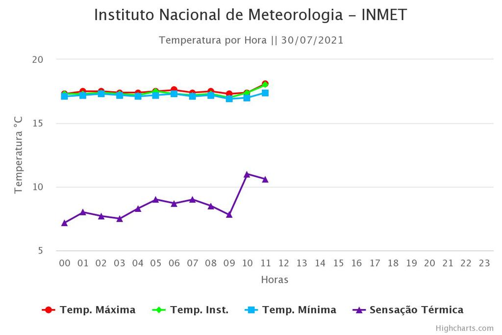 Estação meteorológica do Instituto Nacional de Meteorologia (Inmet) registrou sensação térmica de 7ºC nesta sexta, em Arraial do Cabo
